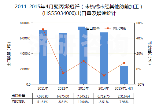 2011-2015年4月聚丙烯短纖（未梳或未經(jīng)其他紡前加工）(HS55034000)出口量及增速統(tǒng)計(jì)